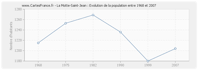 Population La Motte-Saint-Jean